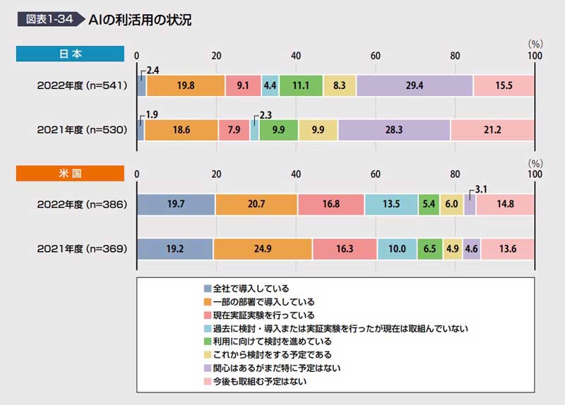 AI人材の遅れと活用できない日本