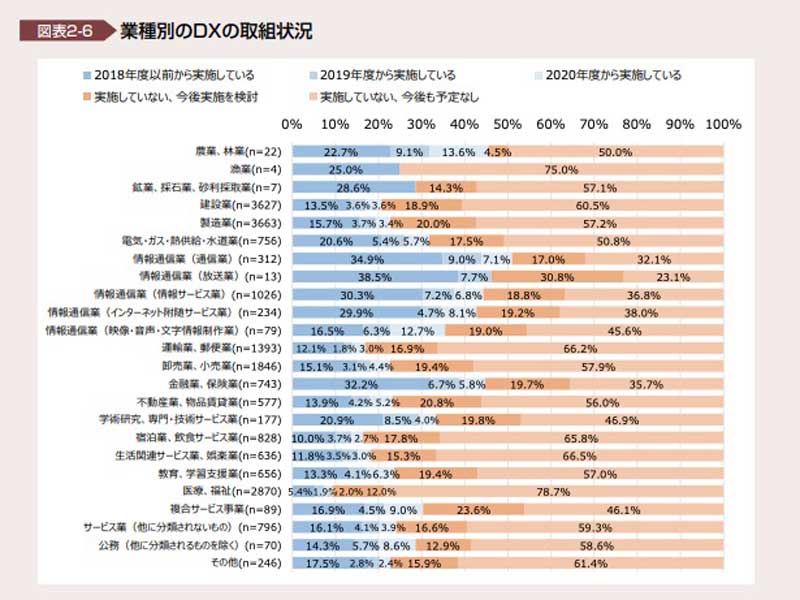 業界別取組状況